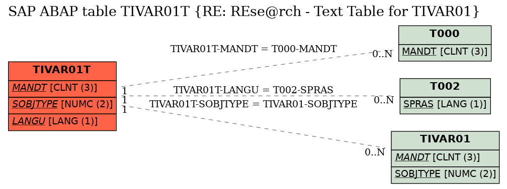 E-R Diagram for table TIVAR01T (RE: REse@rch - Text Table for TIVAR01)