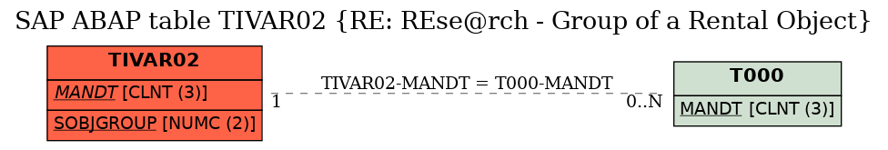 E-R Diagram for table TIVAR02 (RE: REse@rch - Group of a Rental Object)