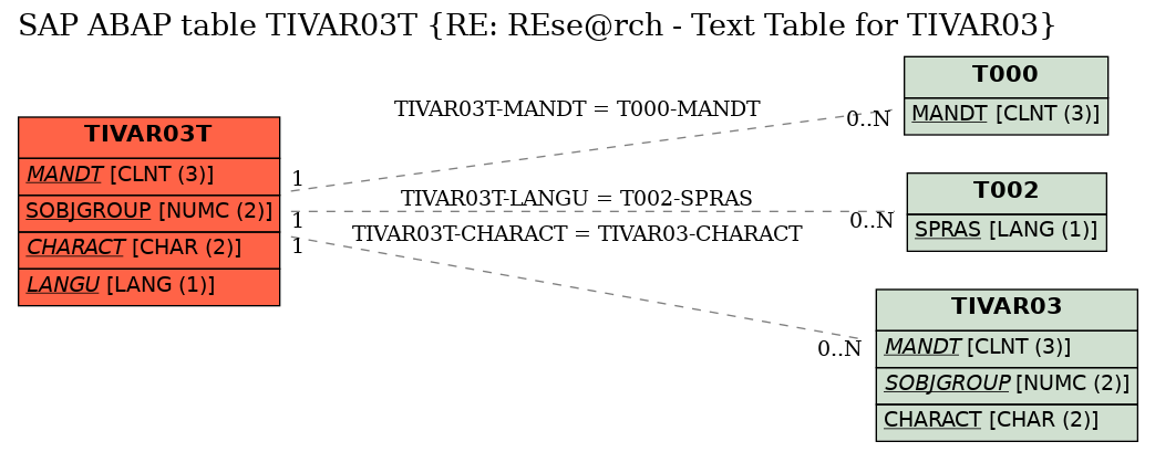 E-R Diagram for table TIVAR03T (RE: REse@rch - Text Table for TIVAR03)