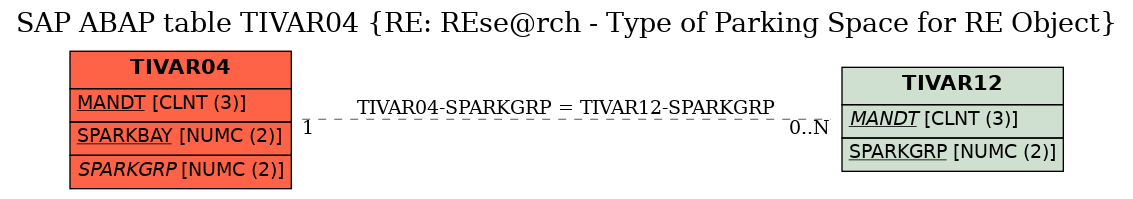 E-R Diagram for table TIVAR04 (RE: REse@rch - Type of Parking Space for RE Object)