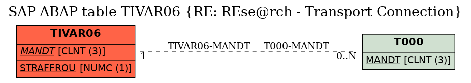 E-R Diagram for table TIVAR06 (RE: REse@rch - Transport Connection)