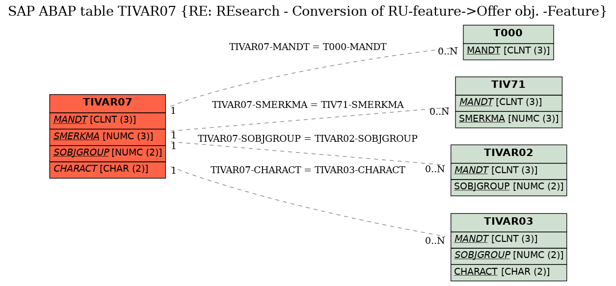 E-R Diagram for table TIVAR07 (RE: REsearch - Conversion of RU-feature->Offer obj. -Feature)