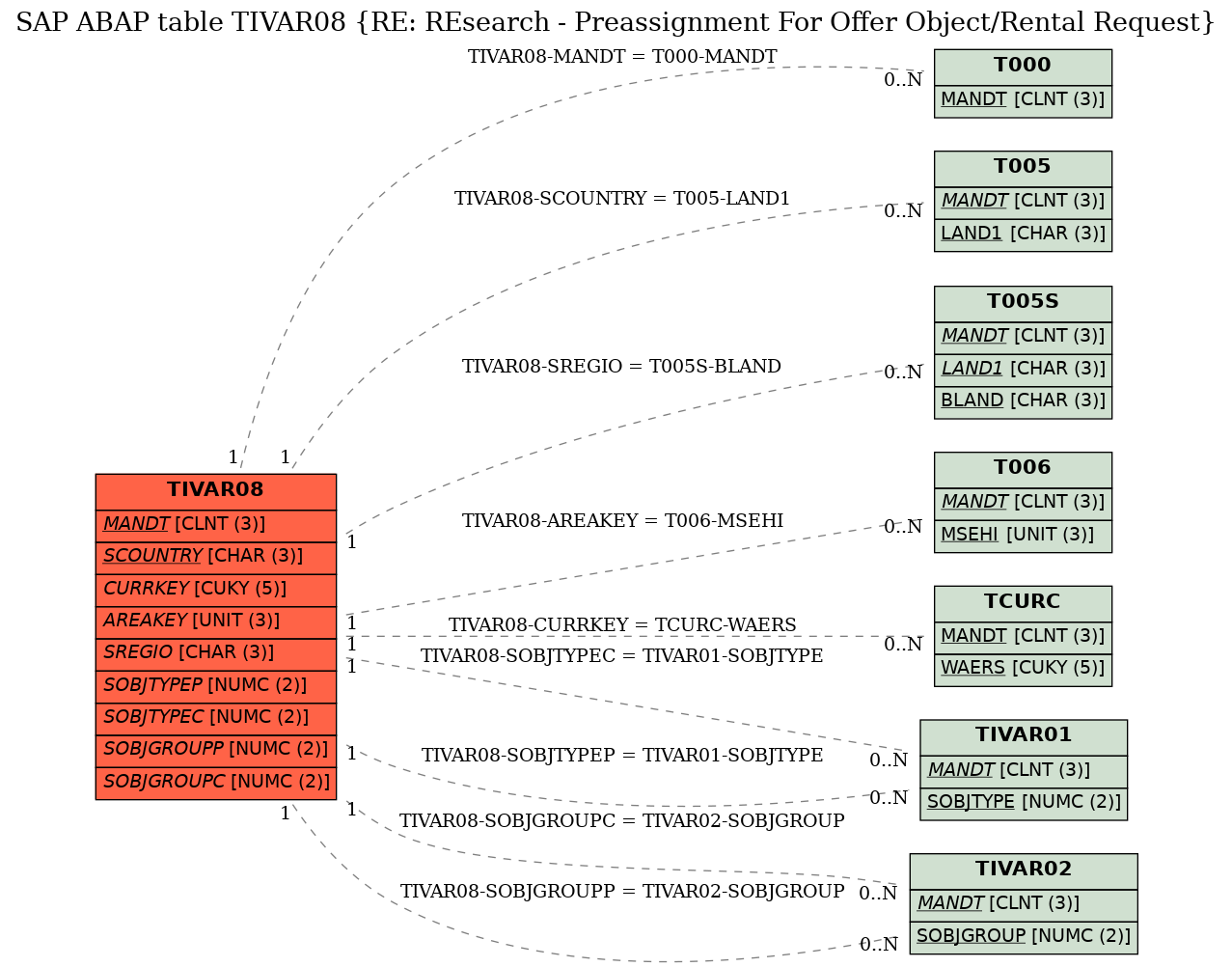 E-R Diagram for table TIVAR08 (RE: REsearch - Preassignment For Offer Object/Rental Request)