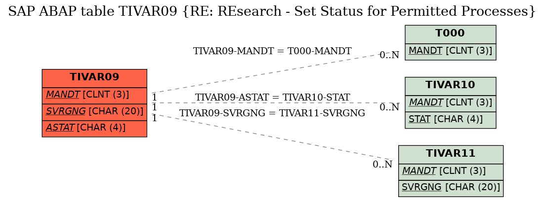 E-R Diagram for table TIVAR09 (RE: REsearch - Set Status for Permitted Processes)