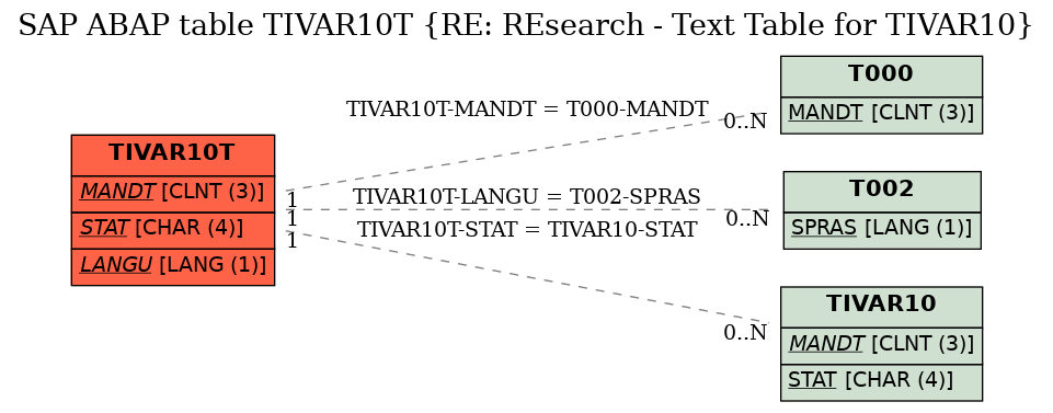 E-R Diagram for table TIVAR10T (RE: REsearch - Text Table for TIVAR10)