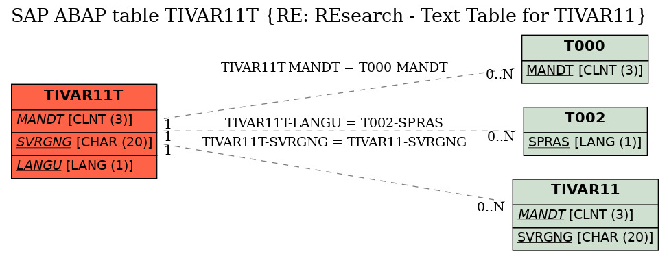 E-R Diagram for table TIVAR11T (RE: REsearch - Text Table for TIVAR11)