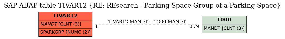 E-R Diagram for table TIVAR12 (RE: REsearch - Parking Space Group of a Parking Space)