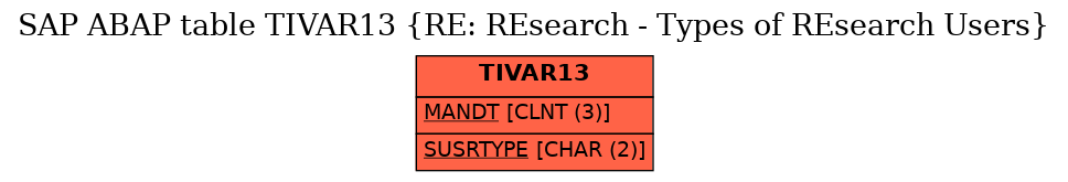 E-R Diagram for table TIVAR13 (RE: REsearch - Types of REsearch Users)