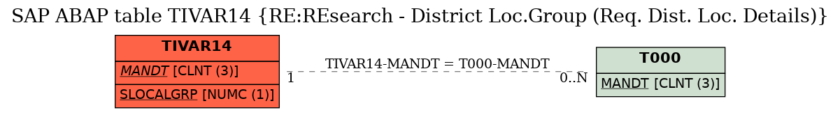 E-R Diagram for table TIVAR14 (RE:REsearch - District Loc.Group (Req. Dist. Loc. Details))