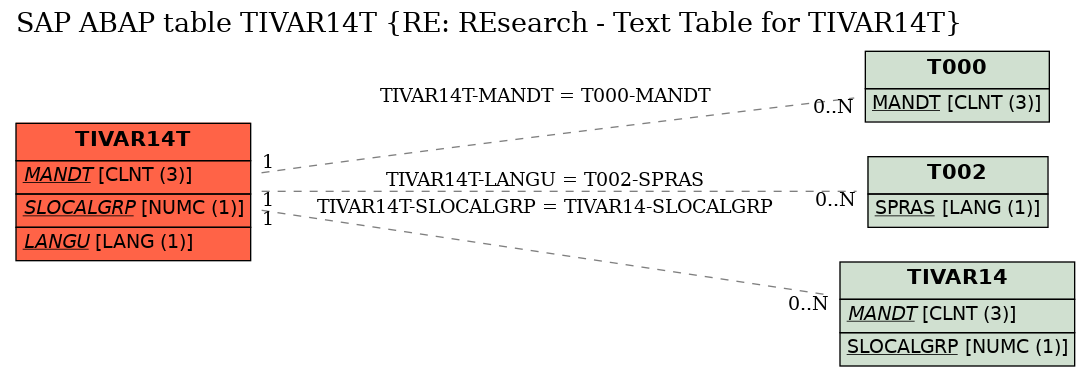 E-R Diagram for table TIVAR14T (RE: REsearch - Text Table for TIVAR14T)