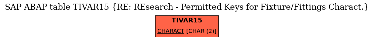 E-R Diagram for table TIVAR15 (RE: REsearch - Permitted Keys for Fixture/Fittings Charact.)