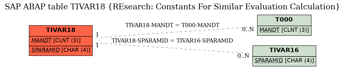 E-R Diagram for table TIVAR18 (REsearch: Constants For Similar Evaluation Calculation)