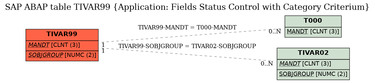 E-R Diagram for table TIVAR99 (Application: Fields Status Control with Category Criterium)