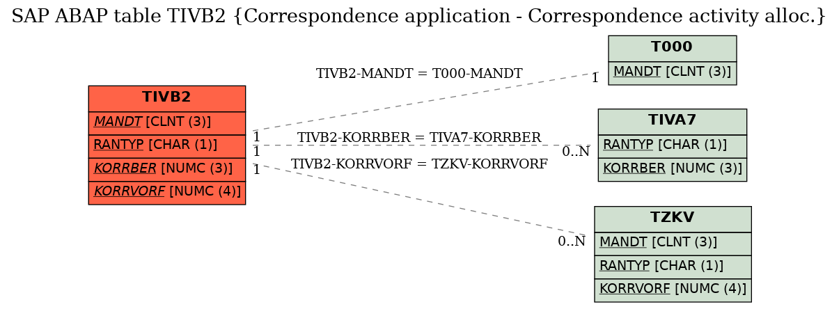 E-R Diagram for table TIVB2 (Correspondence application - Correspondence activity alloc.)