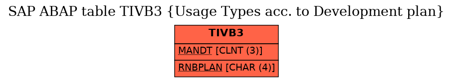 E-R Diagram for table TIVB3 (Usage Types acc. to Development plan)