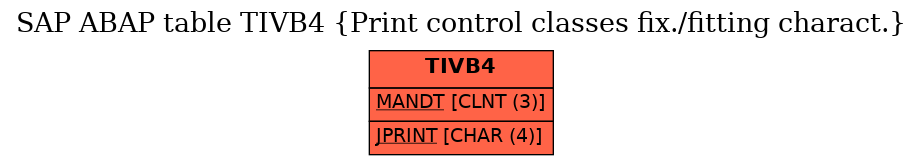 E-R Diagram for table TIVB4 (Print control classes fix./fitting charact.)