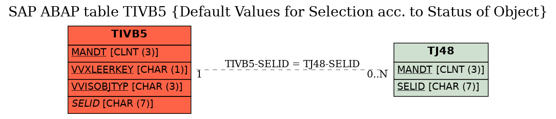 E-R Diagram for table TIVB5 (Default Values for Selection acc. to Status of Object)