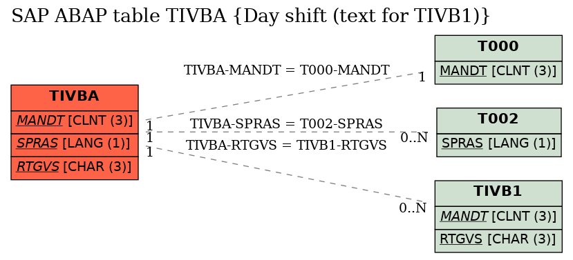 E-R Diagram for table TIVBA (Day shift (text for TIVB1))