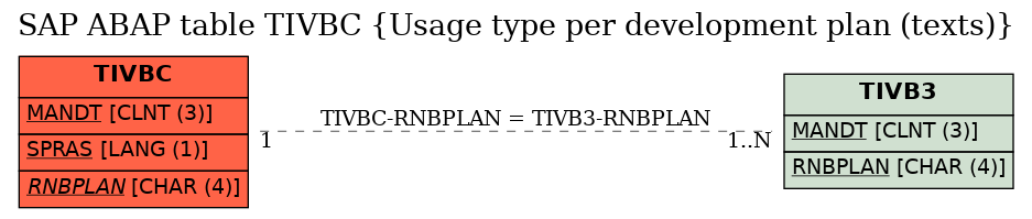 E-R Diagram for table TIVBC (Usage type per development plan (texts))