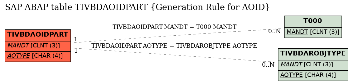 E-R Diagram for table TIVBDAOIDPART (Generation Rule for AOID)