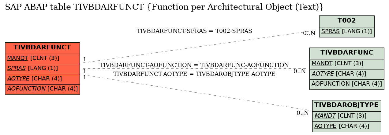 E-R Diagram for table TIVBDARFUNCT (Function per Architectural Object (Text))