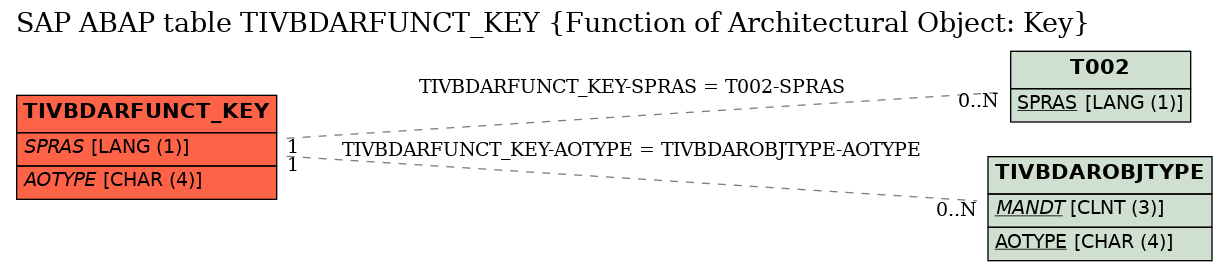 E-R Diagram for table TIVBDARFUNCT_KEY (Function of Architectural Object: Key)