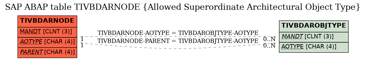 E-R Diagram for table TIVBDARNODE (Allowed Superordinate Architectural Object Type)