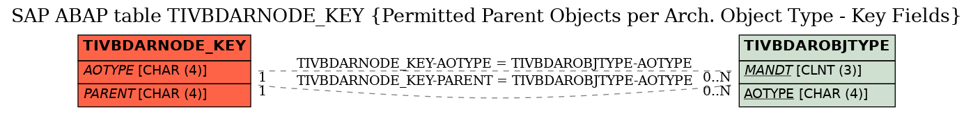 E-R Diagram for table TIVBDARNODE_KEY (Permitted Parent Objects per Arch. Object Type - Key Fields)