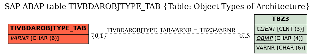 E-R Diagram for table TIVBDAROBJTYPE_TAB (Table: Object Types of Architecture)