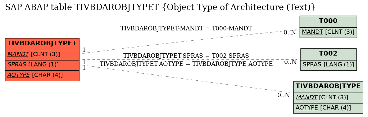 E-R Diagram for table TIVBDAROBJTYPET (Object Type of Architecture (Text))