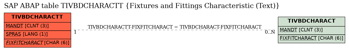 E-R Diagram for table TIVBDCHARACTT (Fixtures and Fittings Characteristic (Text))