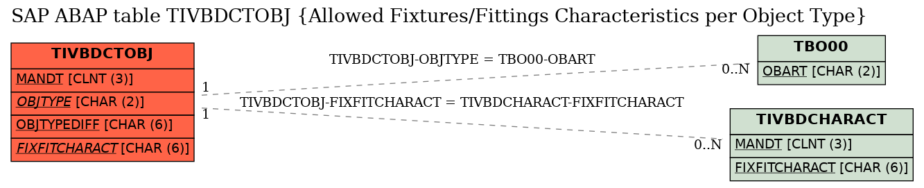 E-R Diagram for table TIVBDCTOBJ (Allowed Fixtures/Fittings Characteristics per Object Type)