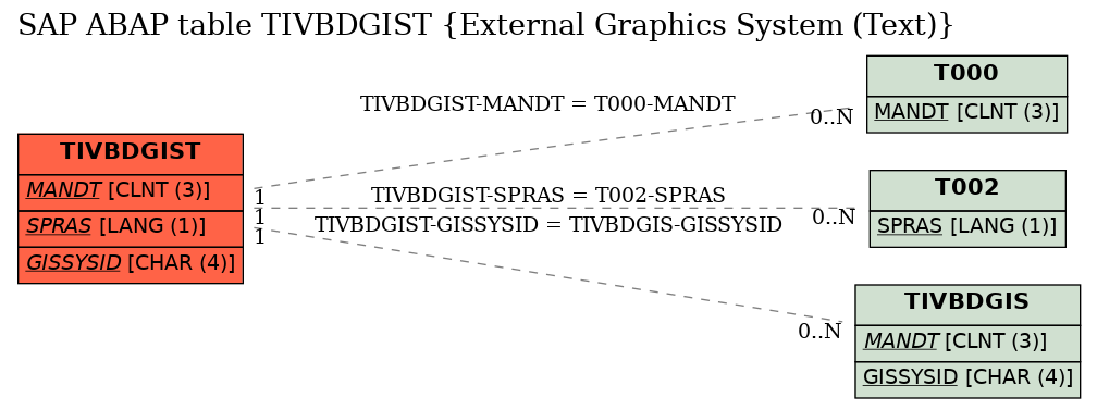 E-R Diagram for table TIVBDGIST (External Graphics System (Text))