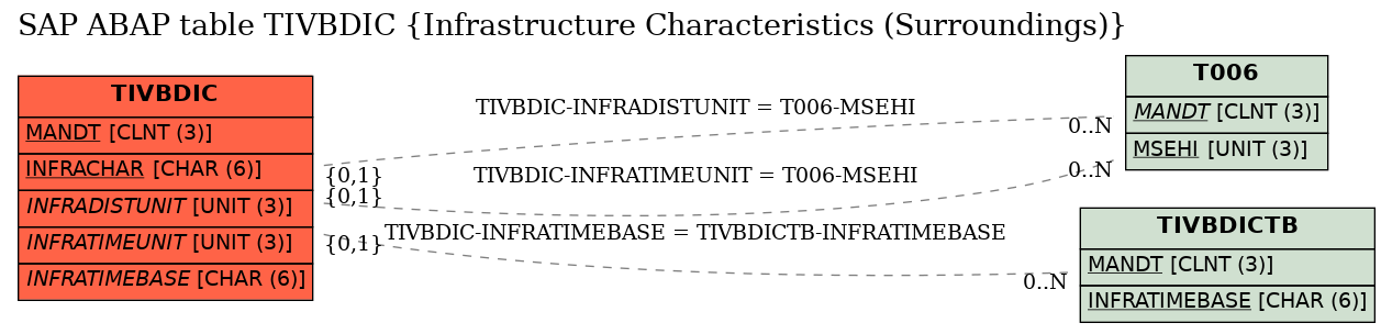 E-R Diagram for table TIVBDIC (Infrastructure Characteristics (Surroundings))