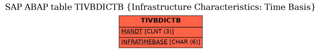 E-R Diagram for table TIVBDICTB (Infrastructure Characteristics: Time Basis)