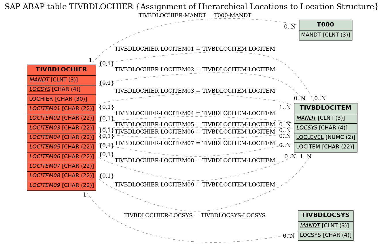 E-R Diagram for table TIVBDLOCHIER (Assignment of Hierarchical Locations to Location Structure)