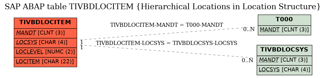 E-R Diagram for table TIVBDLOCITEM (Hierarchical Locations in Location Structure)