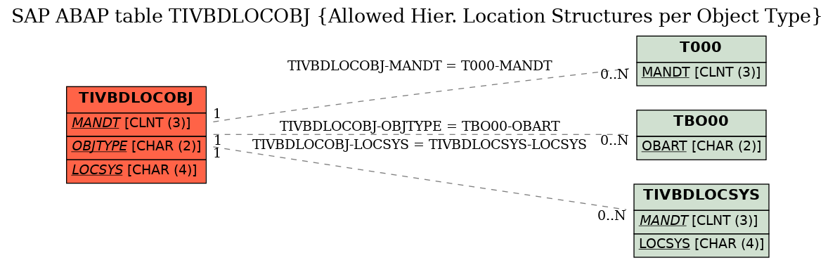 E-R Diagram for table TIVBDLOCOBJ (Allowed Hier. Location Structures per Object Type)