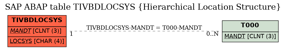 E-R Diagram for table TIVBDLOCSYS (Hierarchical Location Structure)