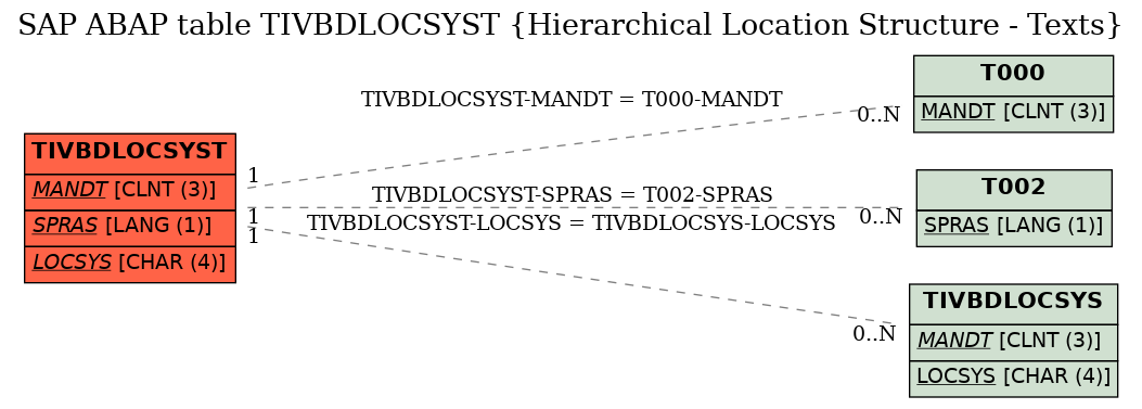 E-R Diagram for table TIVBDLOCSYST (Hierarchical Location Structure - Texts)