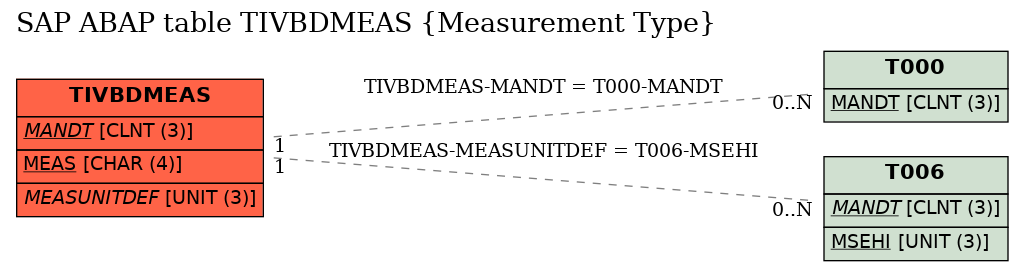 E-R Diagram for table TIVBDMEAS (Measurement Type)