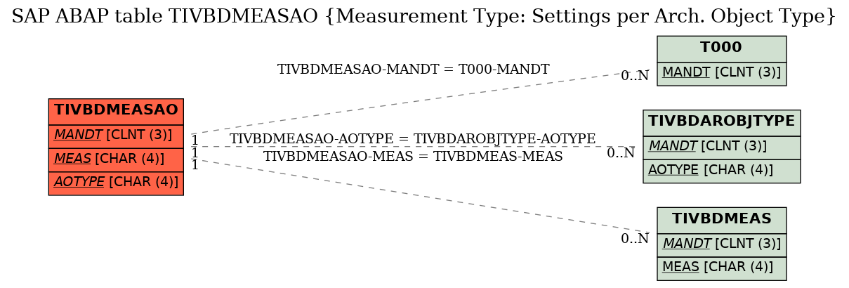E-R Diagram for table TIVBDMEASAO (Measurement Type: Settings per Arch. Object Type)