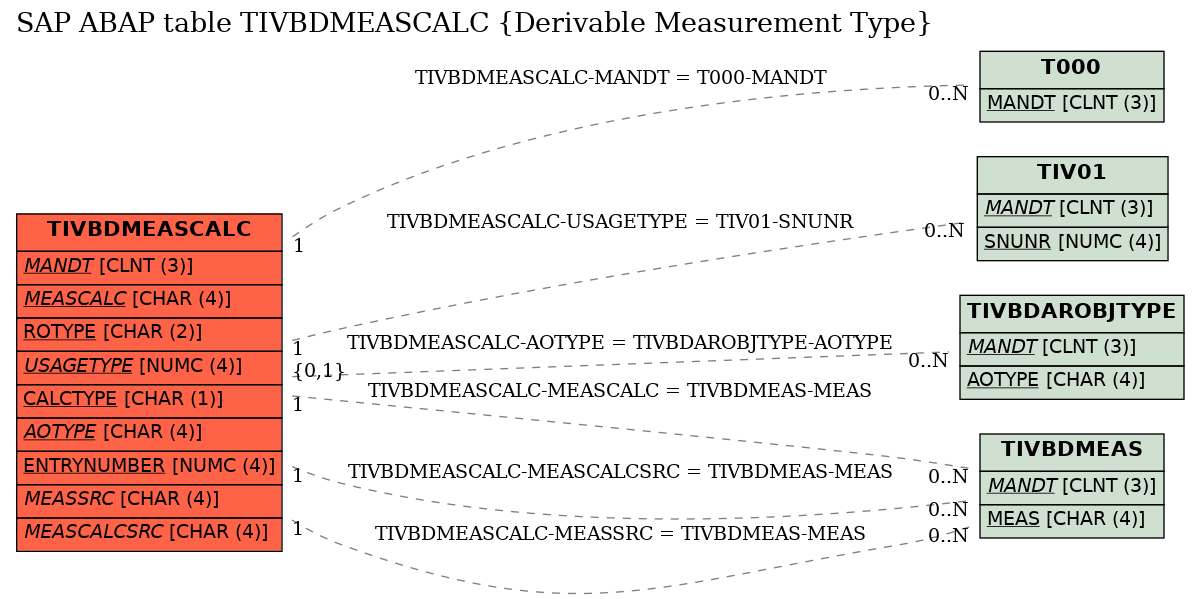 E-R Diagram for table TIVBDMEASCALC (Derivable Measurement Type)