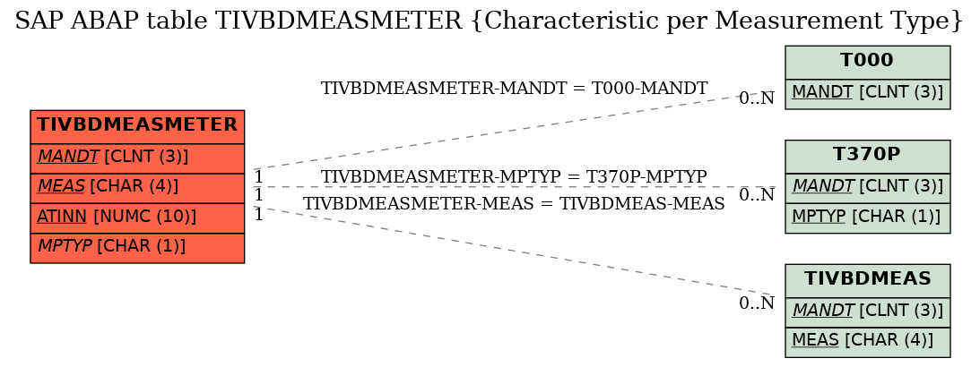 E-R Diagram for table TIVBDMEASMETER (Characteristic per Measurement Type)