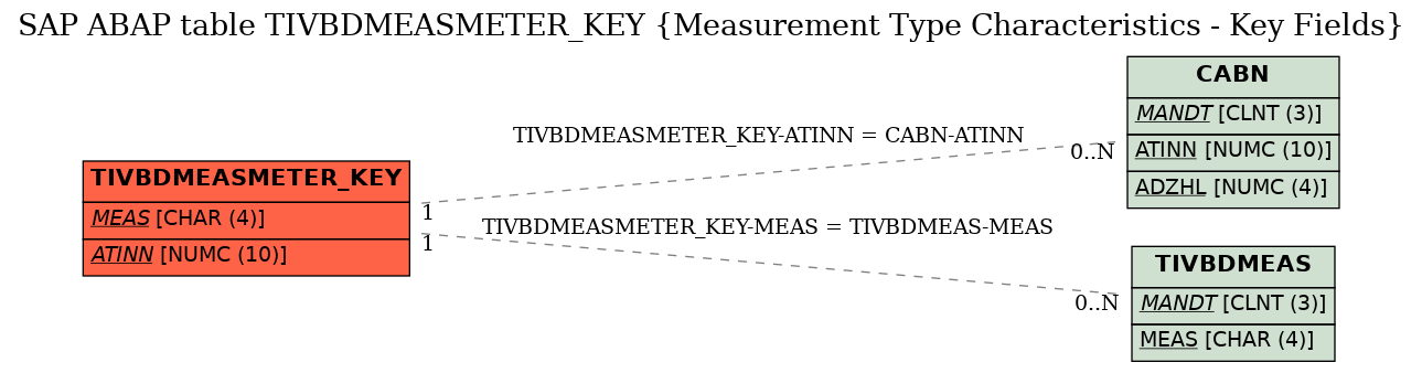 E-R Diagram for table TIVBDMEASMETER_KEY (Measurement Type Characteristics - Key Fields)