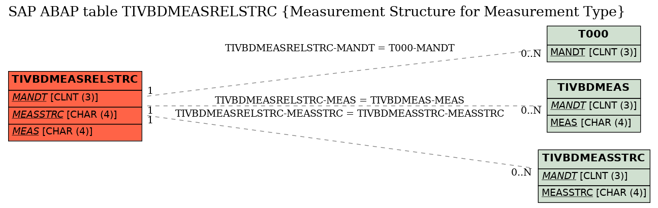 E-R Diagram for table TIVBDMEASRELSTRC (Measurement Structure for Measurement Type)