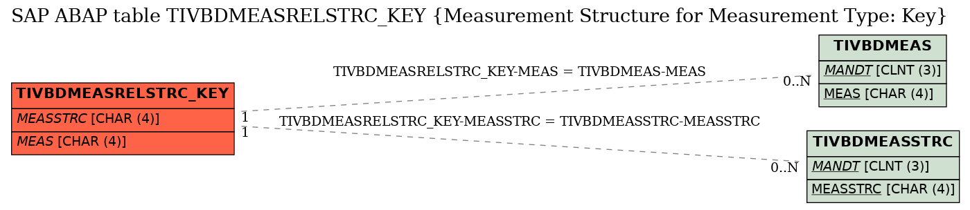 E-R Diagram for table TIVBDMEASRELSTRC_KEY (Measurement Structure for Measurement Type: Key)