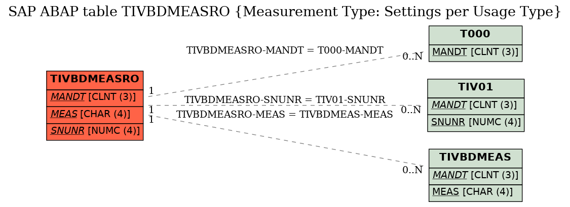 E-R Diagram for table TIVBDMEASRO (Measurement Type: Settings per Usage Type)