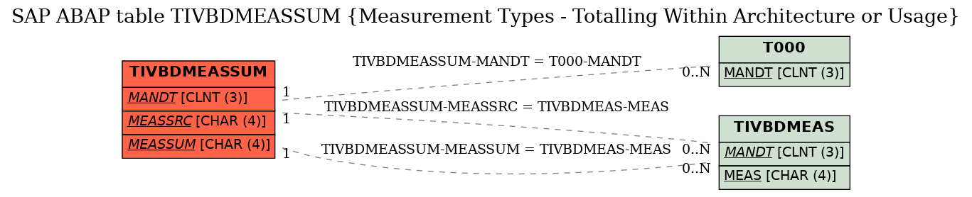 E-R Diagram for table TIVBDMEASSUM (Measurement Types - Totalling Within Architecture or Usage)