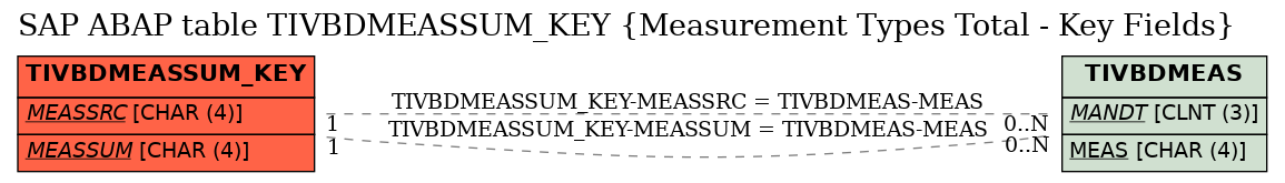 E-R Diagram for table TIVBDMEASSUM_KEY (Measurement Types Total - Key Fields)